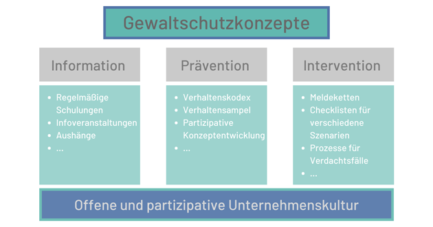 Grafik zu Gewaltschutzkonzepten: Information, Prävention, Intervention
